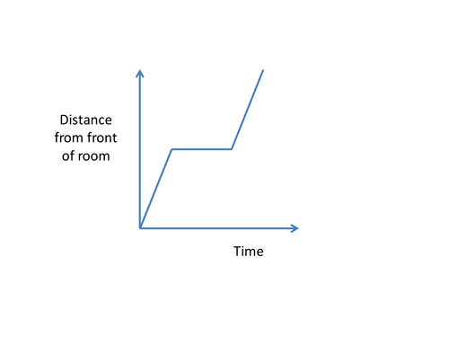 People Math - Interpreting Distance Time Graphs
