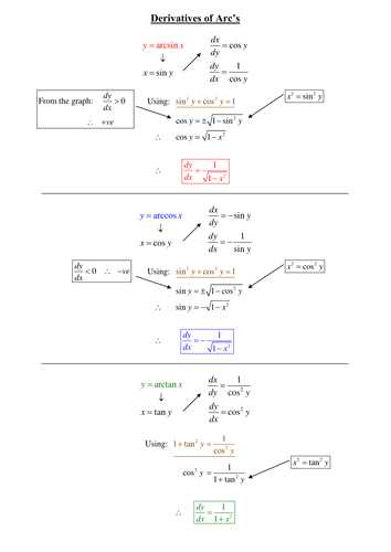 Inverse Trigonometry Derivatives