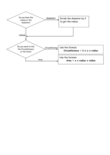 Circle formulas flowchart