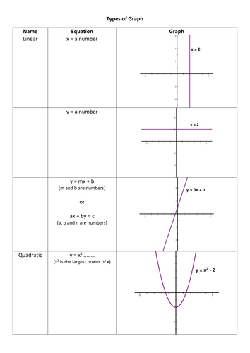 Types of Graphs