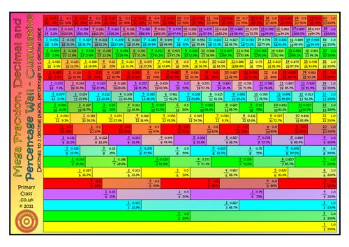 Mega Fraction Decimal and Percentage Wall by primaryclass - Teaching