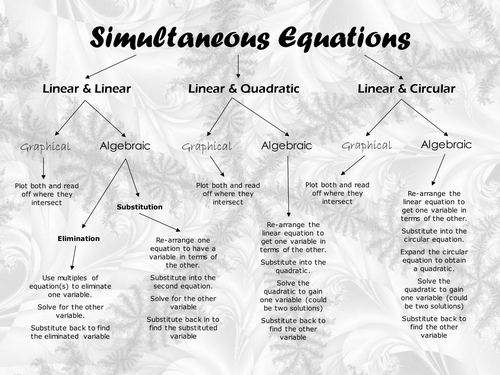 Simultaneous Equations overview