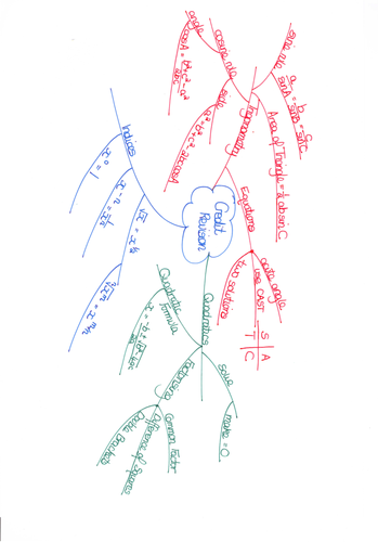 Mind Maps - math