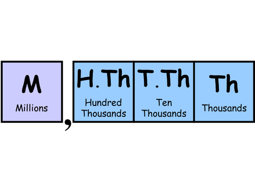 Place value chart