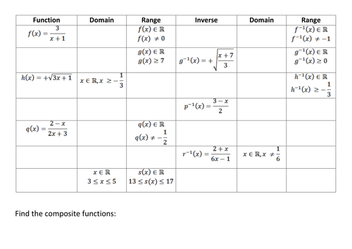 Printables Domain And Range Of A Function Worksheet inverse composite domain and range of functions by kirbatron teaching resources tes
