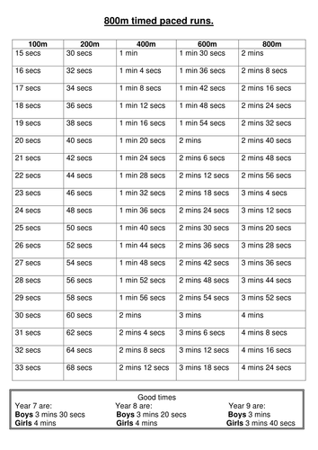 800m running pace card | Teaching Resources