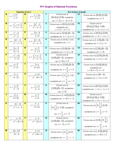 Graphs of rational functions