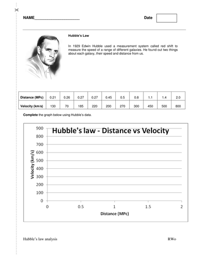 Hubble's Law handout from 1929 data