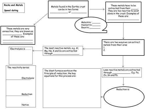 Metals- the extraction of metals from ores