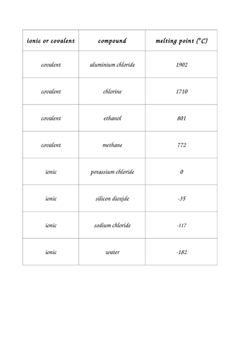 Ionic and Covalent Compounds | Teaching Resources