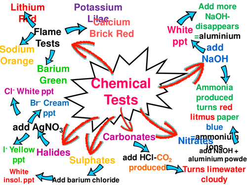 Chemical Tests Summary