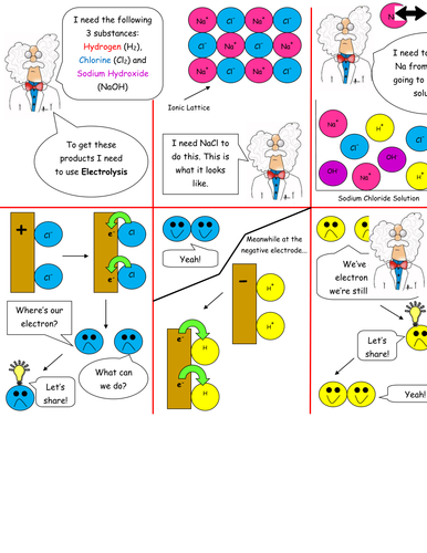 Electrolysis of Sodium Chloride (Brine)