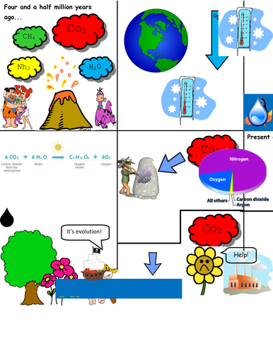 how-the-earth-s-atmosphere-has-changed-storyboard-teaching-resources