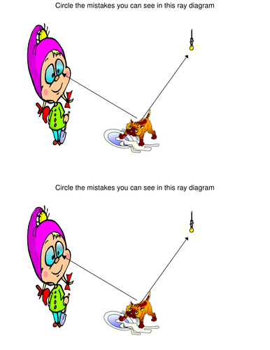 Ray diagram with errors