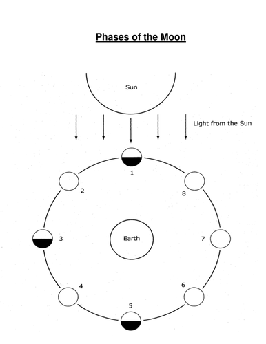 Phases of the Moon KS2 Lesson Plan and Worksheet by SaveTeachersSundays