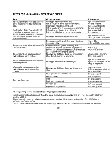 Summary of the tests for ions