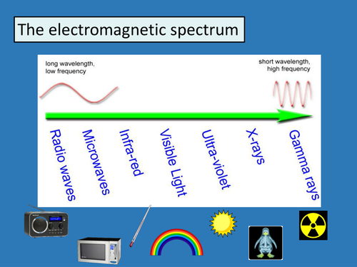 Electromagnetic Spectrum Activities