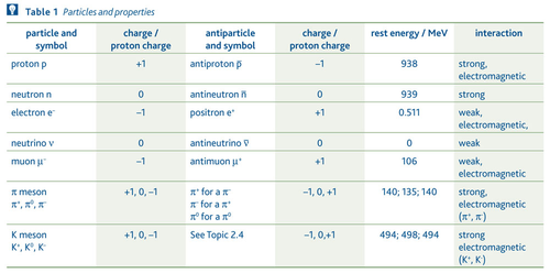 Particle Sorting Notes