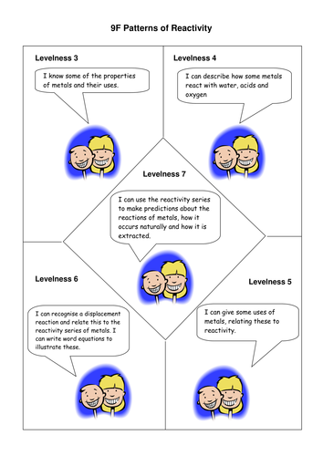 Rough Guide to Levelness - patterns of reactivity