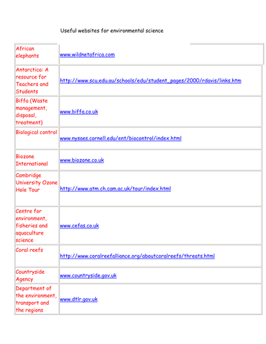 Environmental science website list