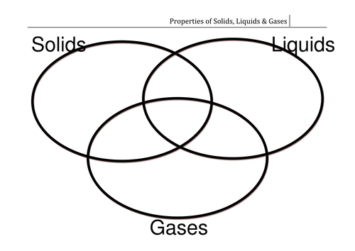 Solids, Liquids, & Gases (Venn Diagram) | Teaching Resources