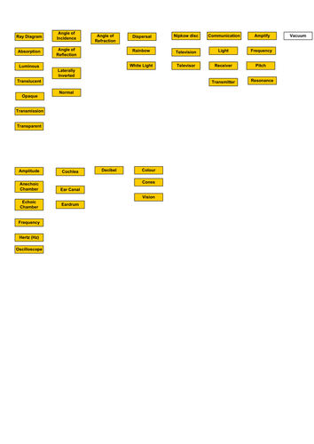 Light and Sound Concept Map