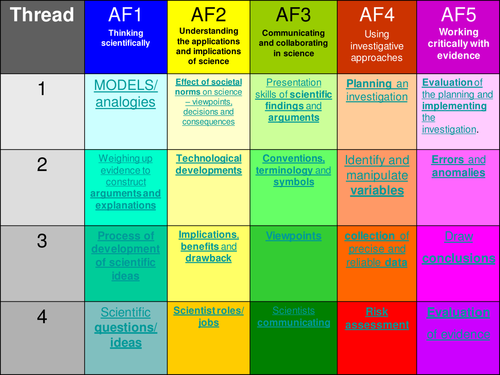 APP board for science | Teaching Resources