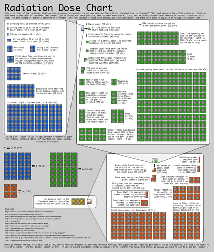 Radiation Doses Activity