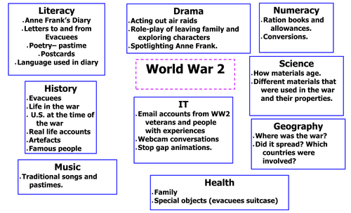 WW2 Curriculum Map | Teaching Resources