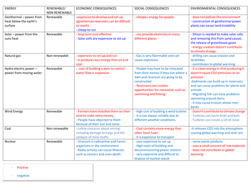 Types of Energy Review Sheet