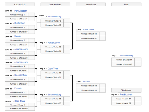 World Cup 2010 Resources