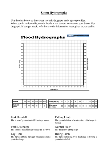 Flood Hydrograph handout