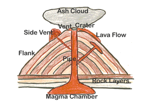 Parts of the Volcano Flashcards | Teaching Resources