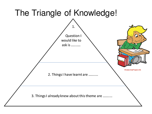 Triangle of Knowledge | Teaching Resources