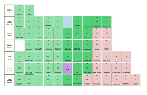 Periodic Author Table | Teaching Resources