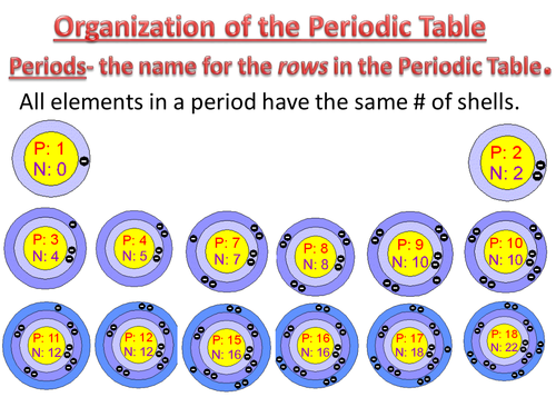 Organization of the Periodic Table | Teaching Resources