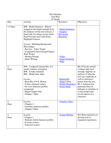The Outsiders Unit Close Reading Activities Teaching Resources