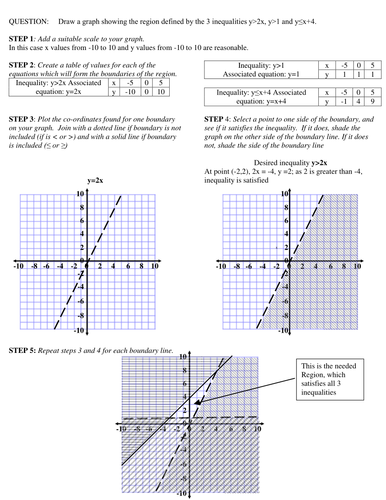 Graphing Inequalities | Teaching Resources