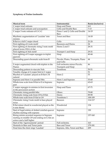 Symphony of Psalms Landmarks