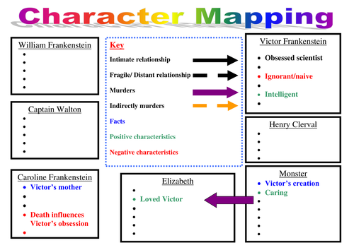 Character Mapping based on 'Frankenstein'