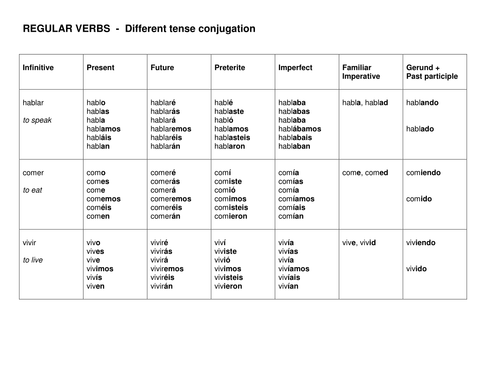 Regular verbs - Different tense conjugation grid