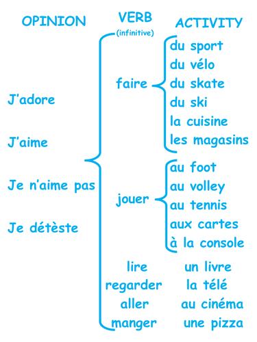 Animated slide "J'aime + infinitive"