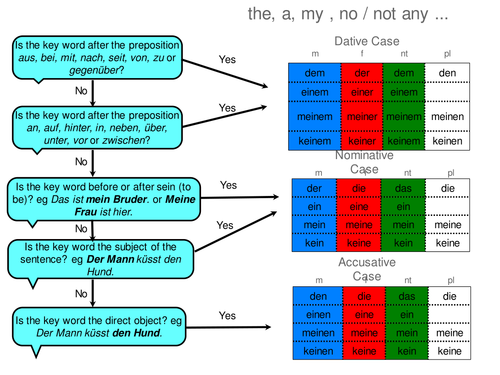 CASE SYSTEM (Partial explanation) IN DER STADT
