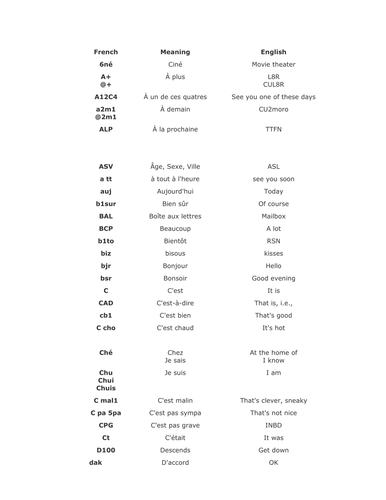 French text messages - les textos en français