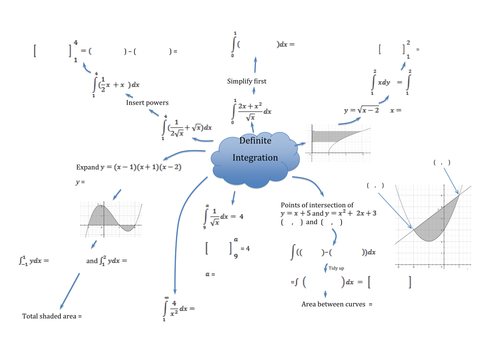 Integration Mindmap