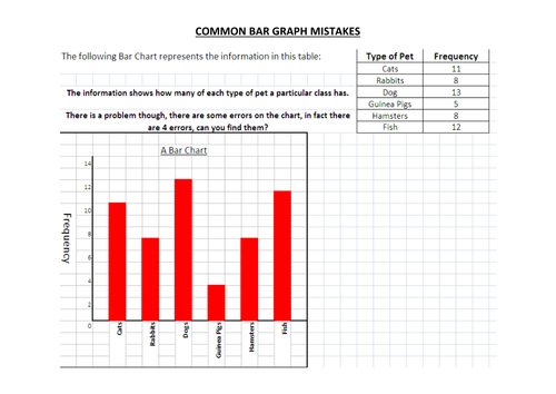 Misconceptions Bar Graph and Pictogram