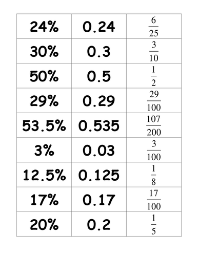 Fractions; Decimals & Percentages Card Match