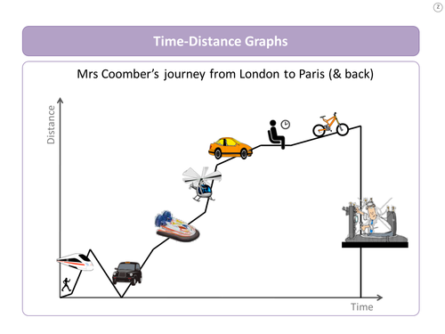 Real Life Graphs - time distance journey | Teaching Resources