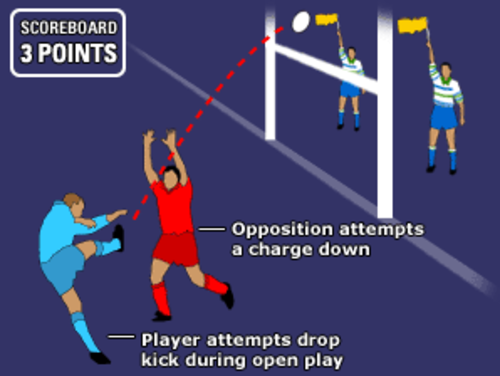 Rugby Diagrams of skills