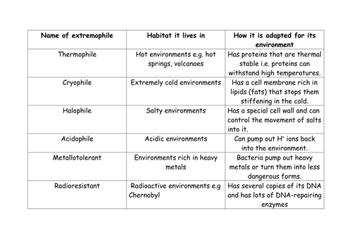 Extremophile lesson